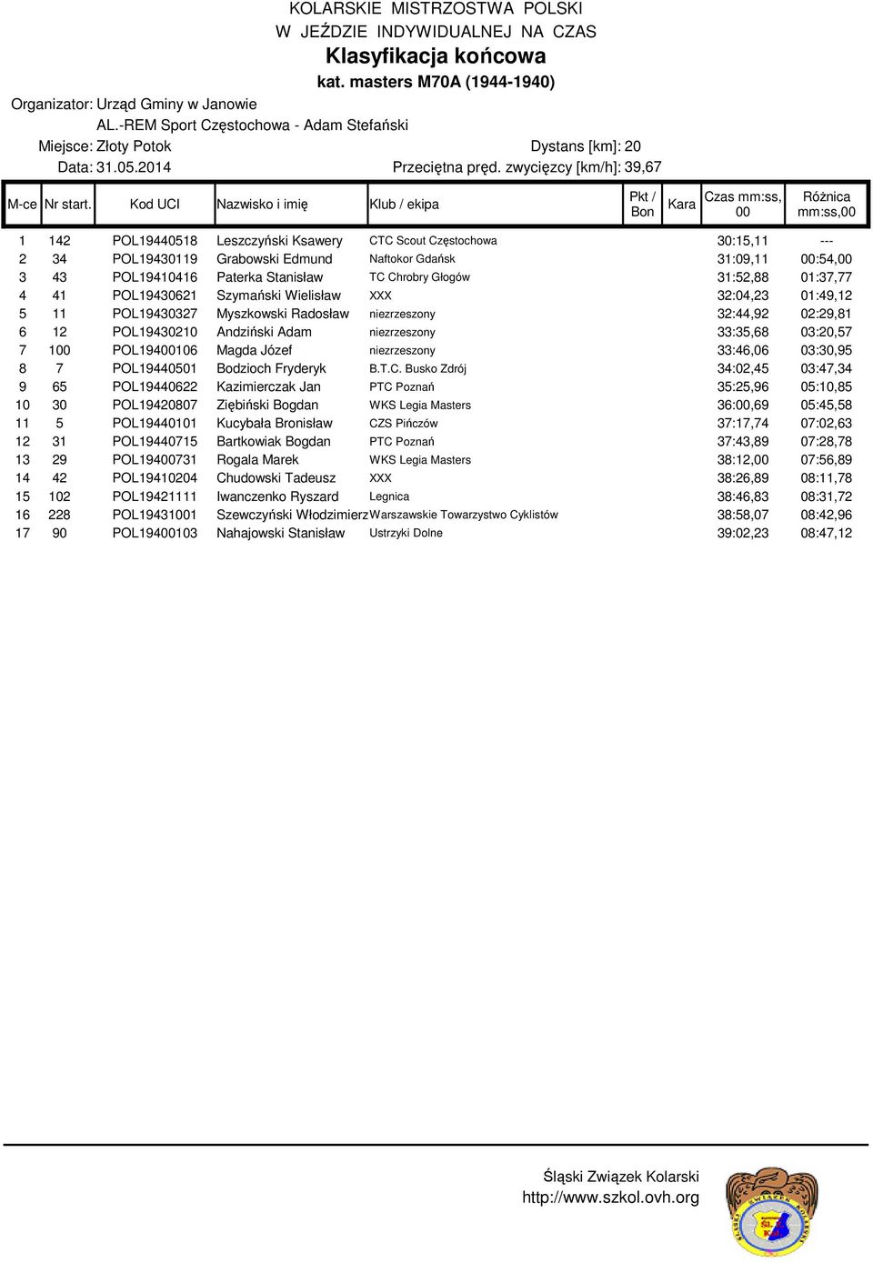 Stanisław TC Chrobry Głogów 31:52,88 01:37,77 4 41 POL19430621 Szymański Wielisław XXX 32:04,23 01:49,12 5 11 POL19430327 Myszkowski Radosław niezrzeszony 32:44,92 02:29,81 6 12 POL19430210 Andziński