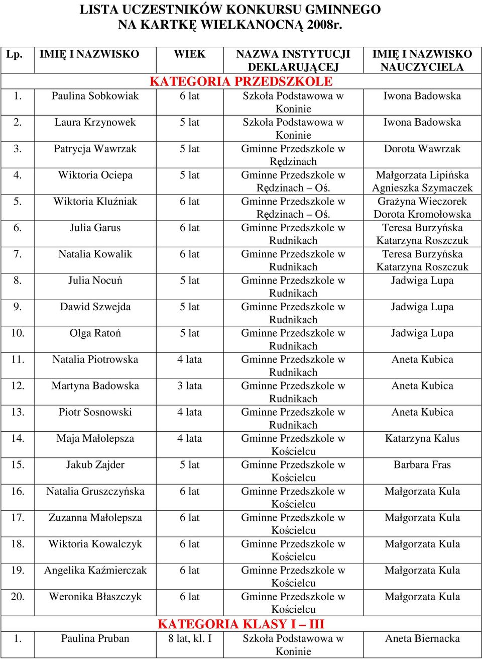 lat Gminne Przedszkole w Oś. 6. Julia Garus 6 lat Gminne Przedszkole w 7. Natalia Kowalik 6 lat Gminne Przedszkole w 8. Julia Nocuń 5 lat Gminne Przedszkole w 9.