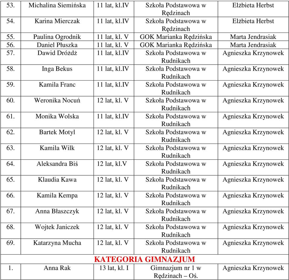iv Szkoła Podstawowa w Agnieszka Krzynowek 59. Kamila Franc 11 lat, kl.iv Szkoła Podstawowa w Agnieszka Krzynowek 60. Weronika Nocuń 12 lat, kl. V Szkoła Podstawowa w Agnieszka Krzynowek 61.
