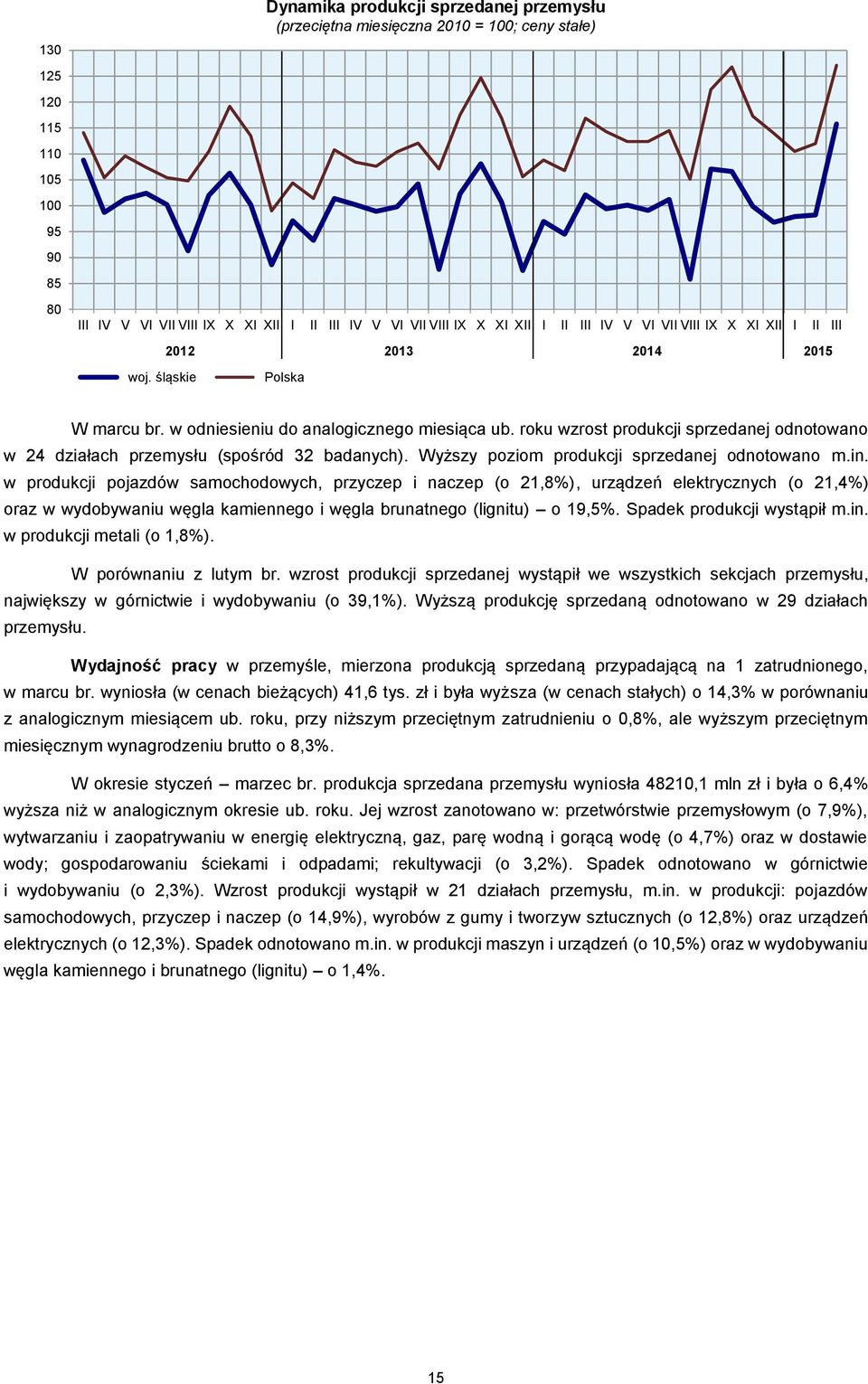 roku wzrost produkcji sprzedanej odnotowano w 24 działach przemysłu (spośród 32 badanych). Wyższy poziom produkcji sprzedanej odnotowano m.in.