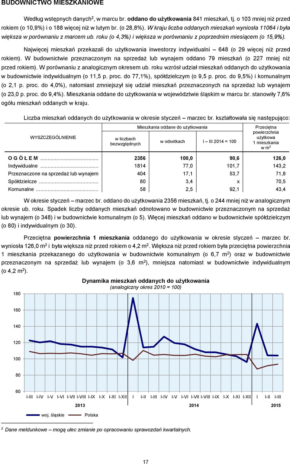 Najwięcej mieszkań przekazali do użytkowania inwestorzy indywidualni 648 (o 29 więcej niż przed rokiem).