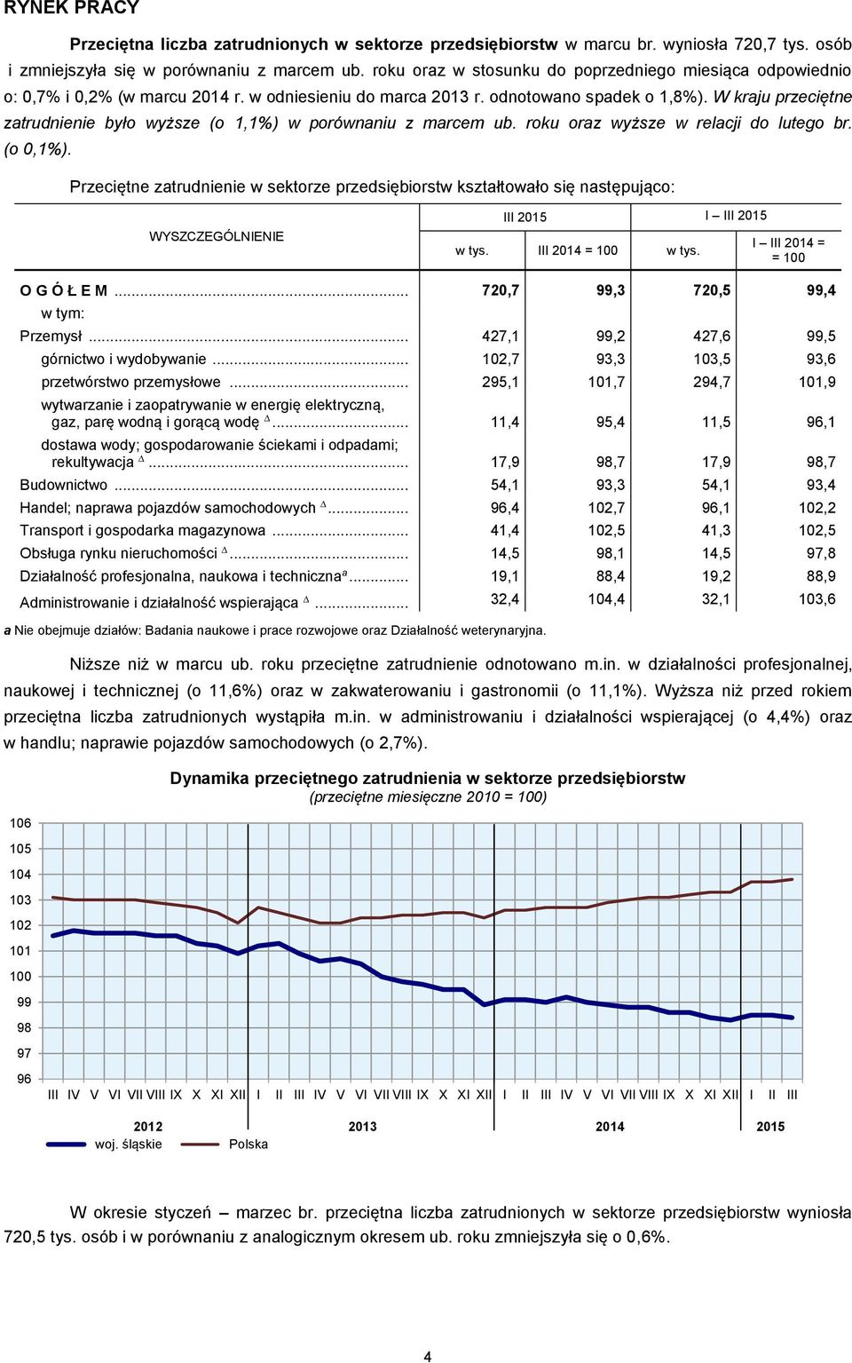 W kraju przeciętne zatrudnienie było wyższe (o 1,1%) w porównaniu z marcem ub. roku oraz wyższe w relacji do lutego br. (o 0,1%).