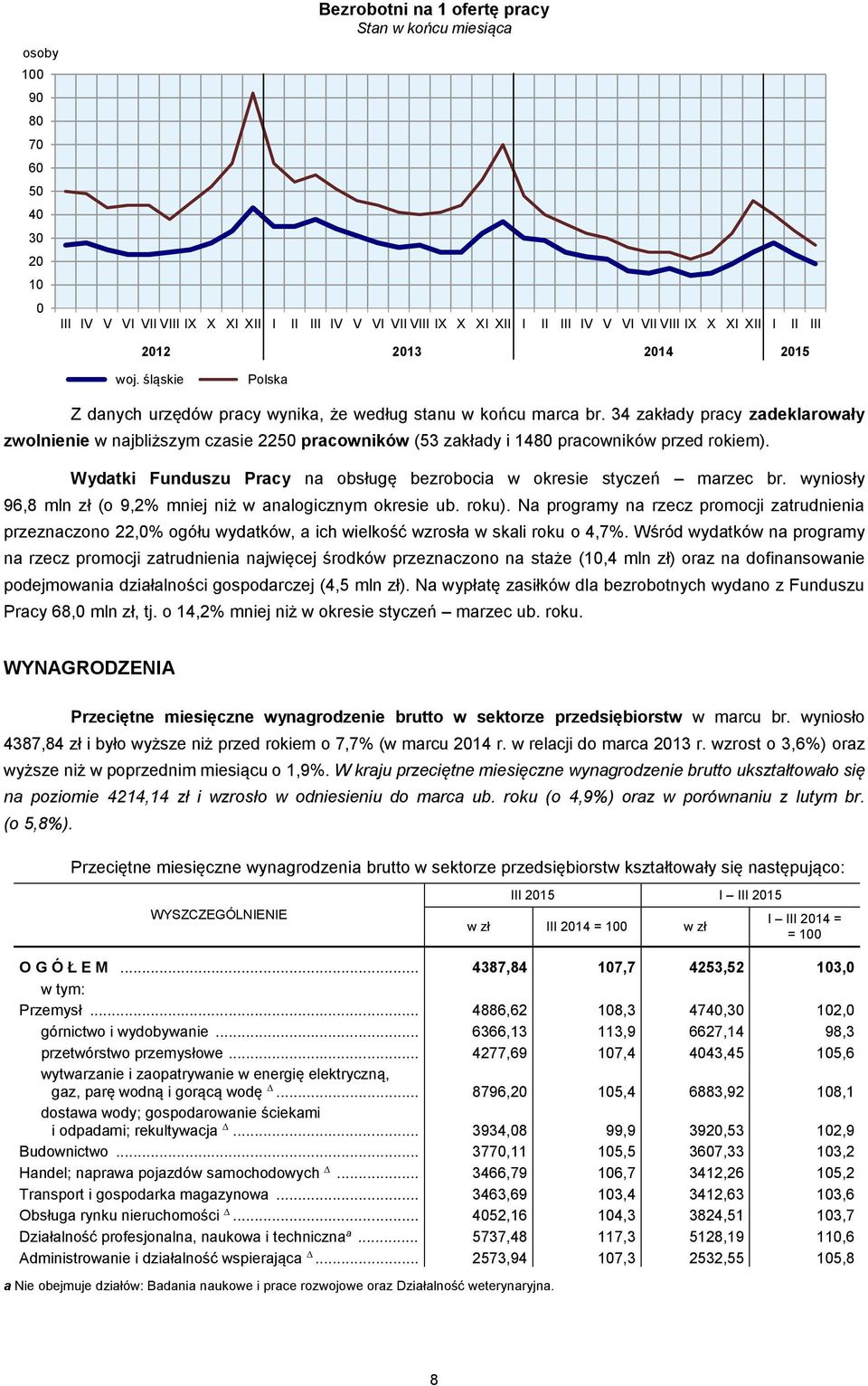 34 zakłady pracy zadeklarowały zwolnienie w najbliższym czasie 2250 pracowników (53 zakłady i 1480 pracowników przed rokiem). Wydatki Funduszu Pracy na obsługę bezrobocia w okresie styczeń marzec br.