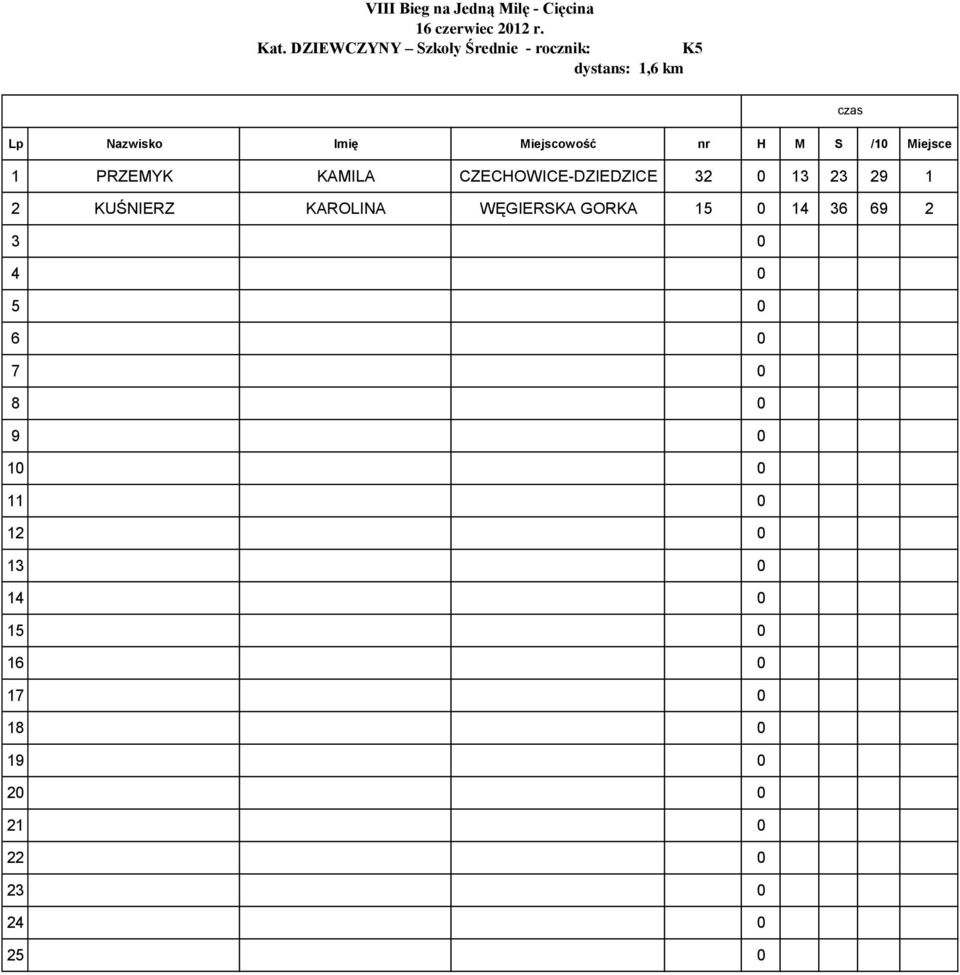 CZECHOWICE-DZIEDZICE 32 0 13 23 29 1 2