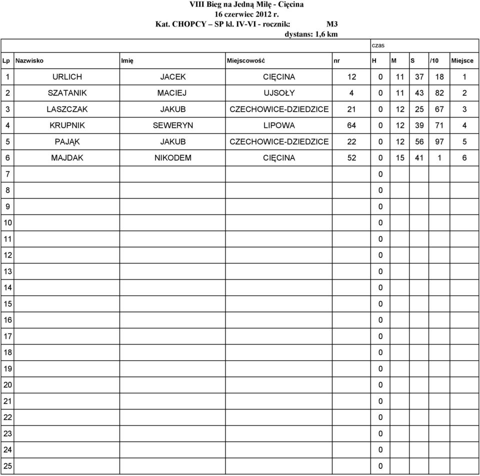 UJSOŁY 4 0 11 43 82 2 3 LASZCZAK JAKUB CZECHOWICE-DZIEDZICE 12 25 67 3