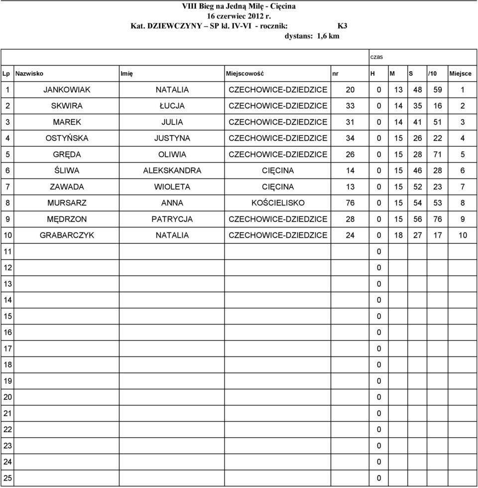 JULIA CZECHOWICE-DZIEDZICE 31 0 14 41 51 3 4 OSTYŃSKA JUSTYNA CZECHOWICE-DZIEDZICE 34 0 15 26 22 4 5 GRĘDA OLIWIA