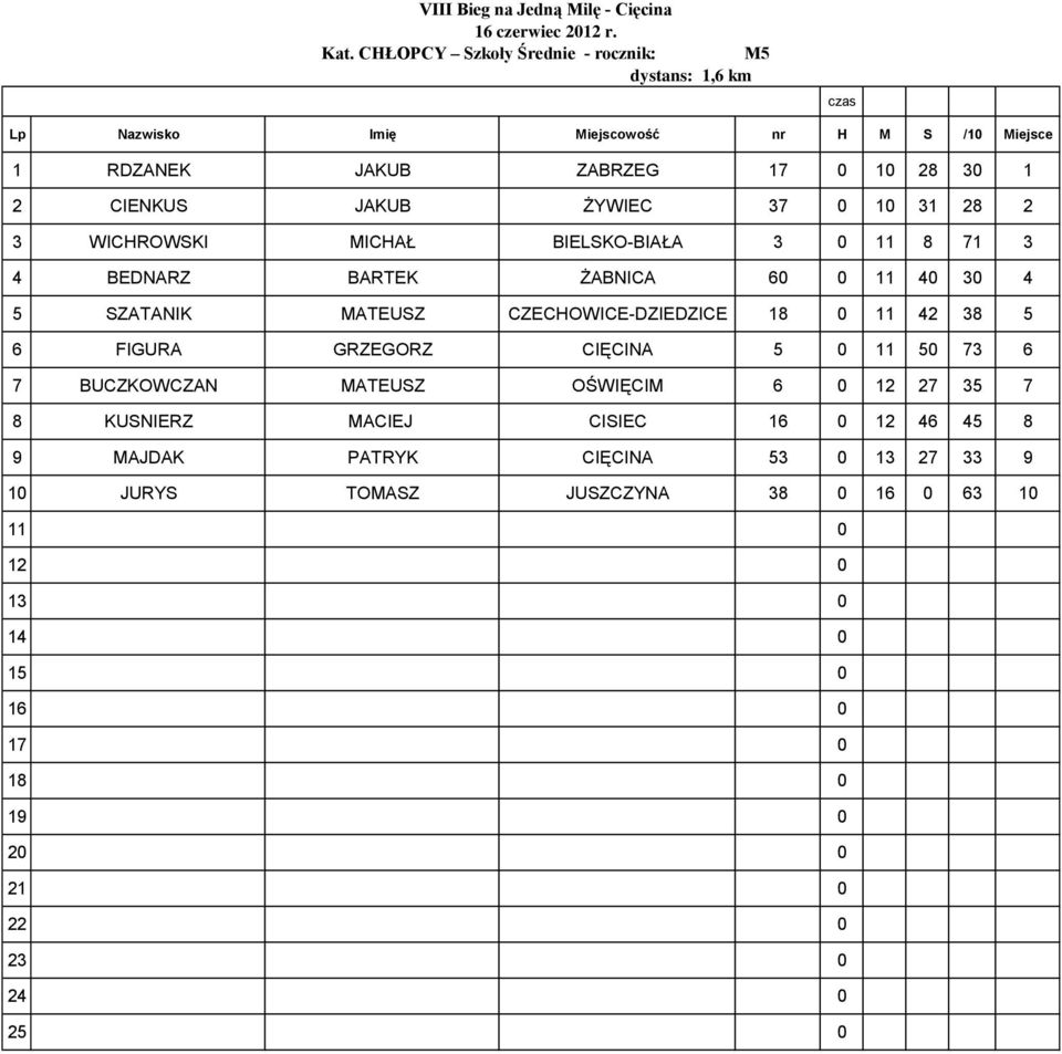 CZECHOWICE-DZIEDZICE 11 42 38 5 6 FIGURA GRZEGORZ CIĘCINA 11 50 73 6 7 BUCZKOWCZAN MATEUSZ OŚWIĘCIM 12 27 35 7