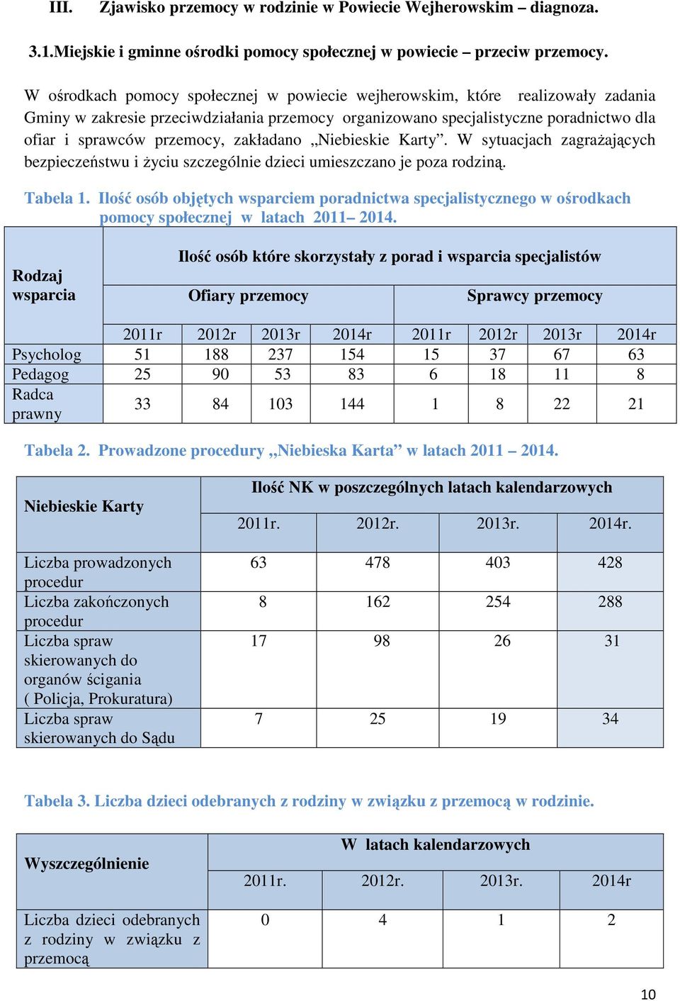 zakładano Niebieskie Karty. W sytuacjach zagrażających bezpieczeństwu i życiu szczególnie dzieci umieszczano je poza rodziną. Tabela 1.