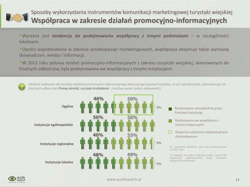 W 2012 roku połowa działań promocyjno-informacyjnych z zakresu turystyki wiejskiej, skierowanych do finalnych odbiorców, była podejmowana we współpracy z innymi instytucjami.