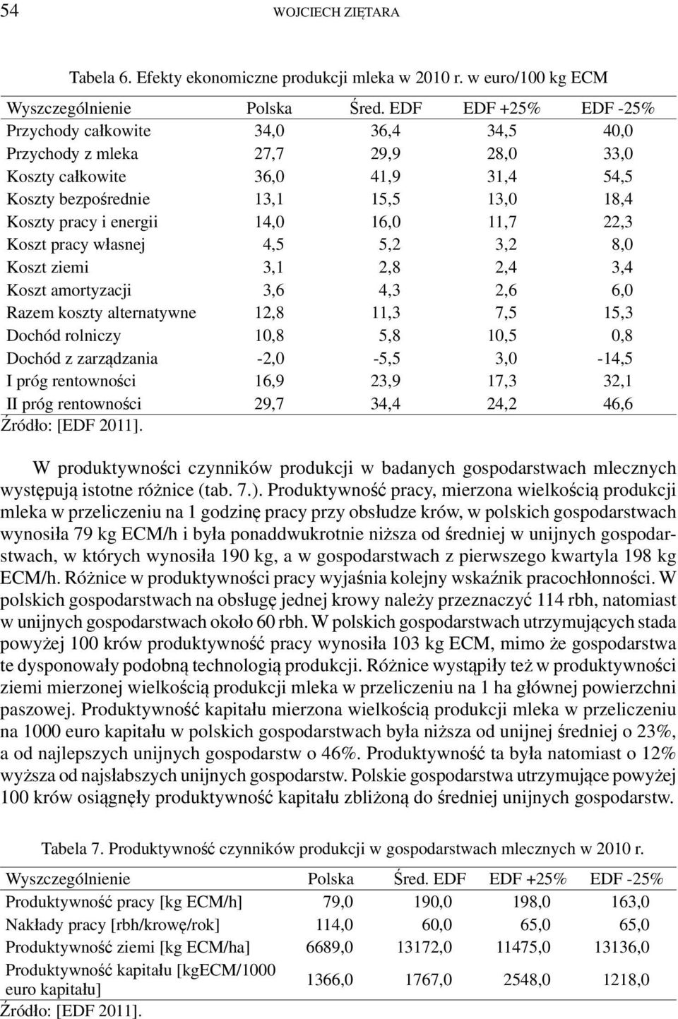 14,0 16,0 11,7 22,3 Koszt pracy własnej 4,5 5,2 3,2 8,0 Koszt ziemi 3,1 2,8 2,4 3,4 Koszt amortyzacji 3,6 4,3 2,6 6,0 Razem koszty alternatywne 12,8 11,3 7,5 15,3 Dochód rolniczy 10,8 5,8 10,5 0,8