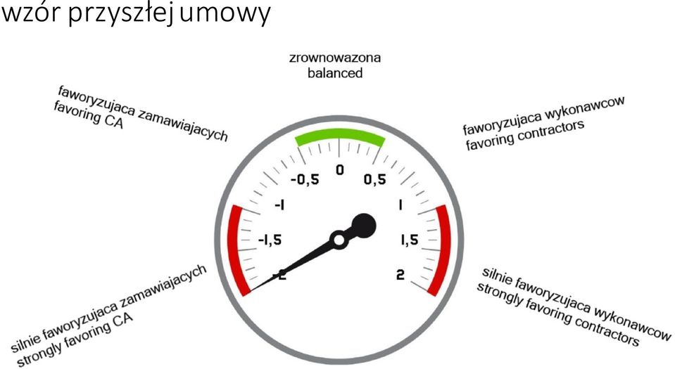 umowy