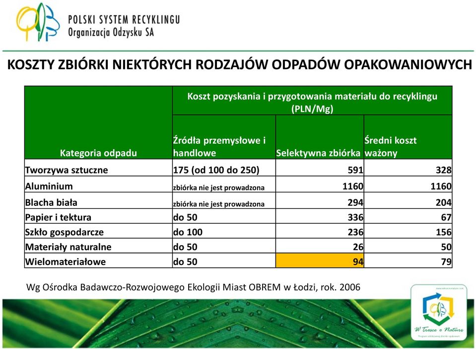 zbiórka nie jest prowadzona 1160 1160 Blacha biała zbiórka nie jest prowadzona 294 204 Papier i tektura do 50 336 67 Szkło gospodarcze