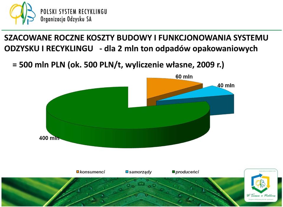 RECYKLINGU -dla 2 mln ton odpadów