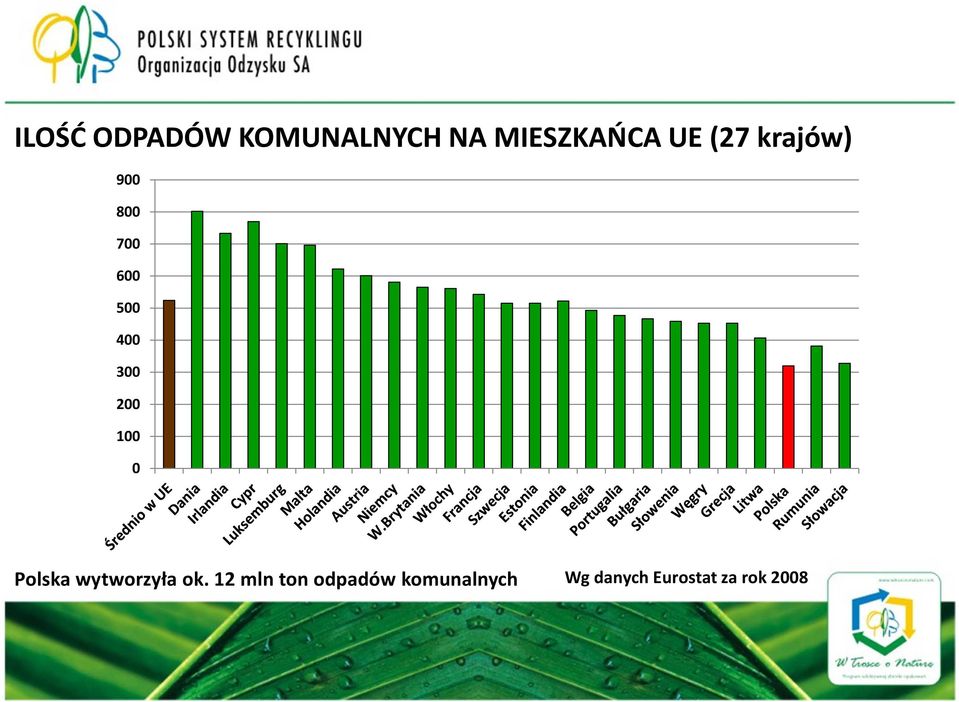 100 0 Polska wytworzyła ok.