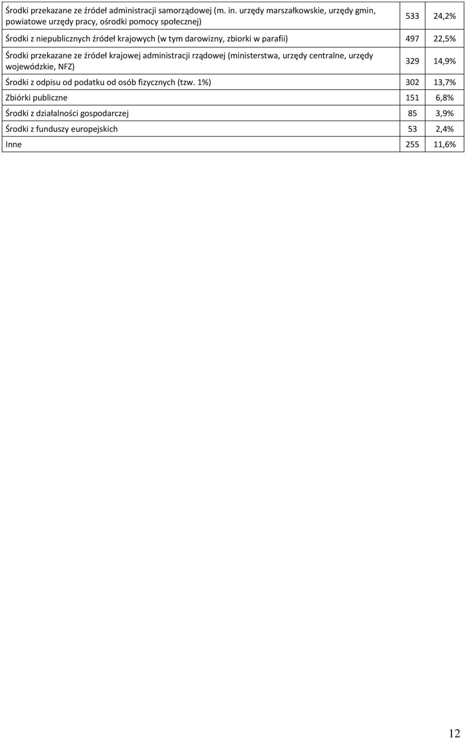 tym darowizny, zbiorki w parafii) 497 22,5% Środki przekazane ze źródeł krajowej administracji rządowej (ministerstwa, urzędy centralne,