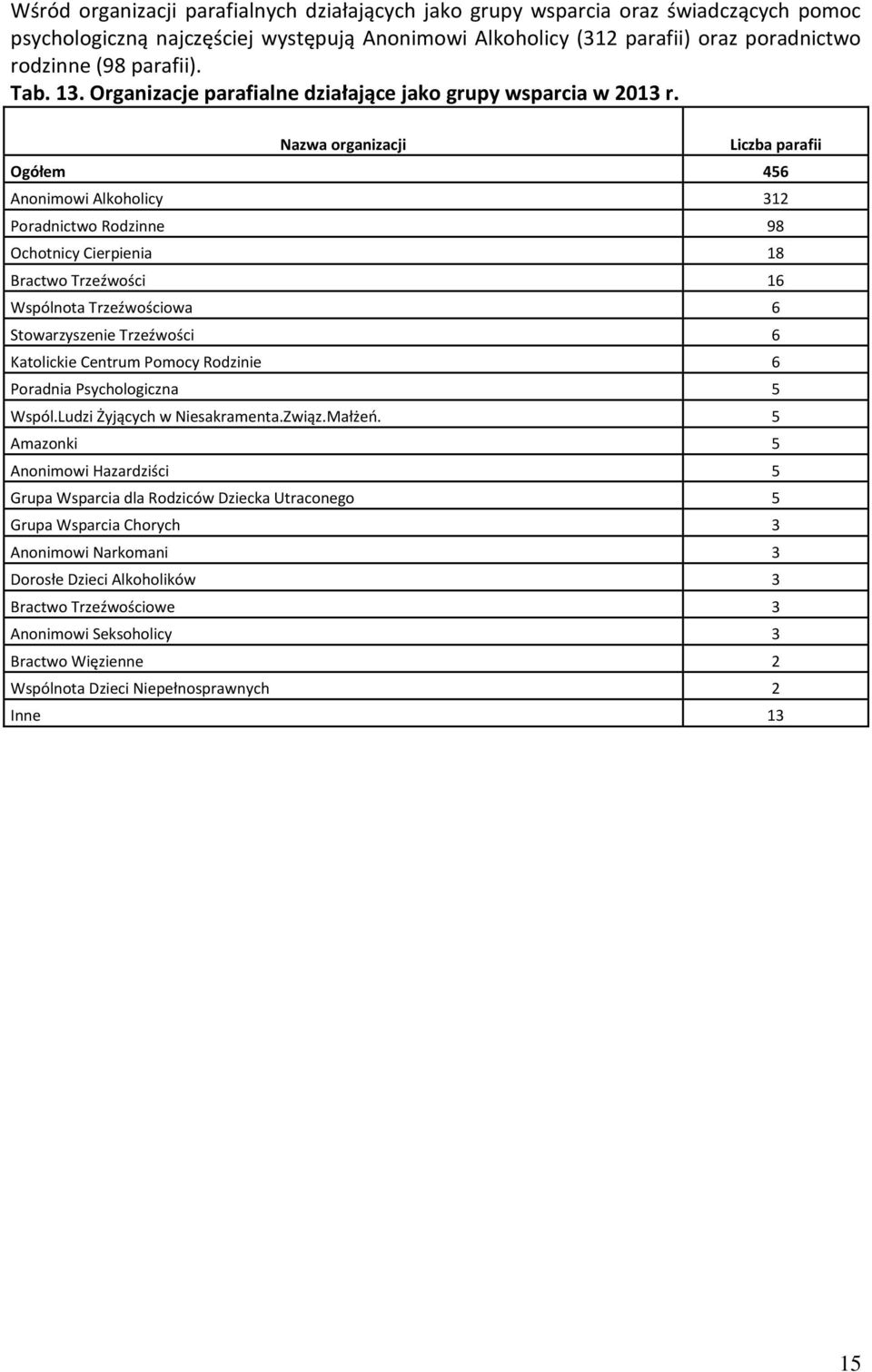 Nazwa organizacji Liczba parafii Ogółem 456 Anonimowi Alkoholicy 312 Poradnictwo Rodzinne 98 Ochotnicy Cierpienia 18 Bractwo Trzeźwości 16 Wspólnota Trzeźwościowa 6 Stowarzyszenie Trzeźwości 6