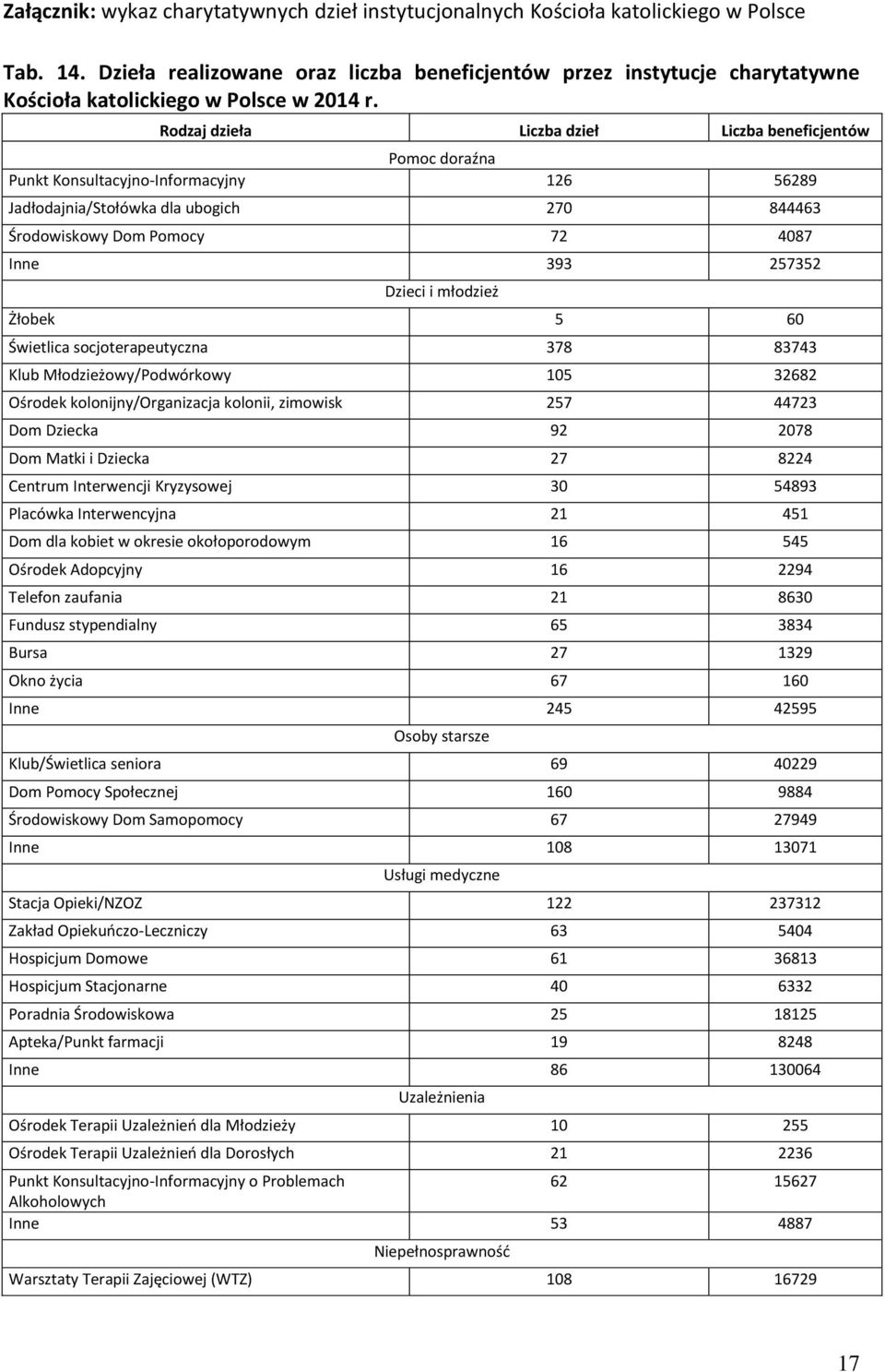 Rodzaj dzieła Liczba dzieł Liczba beneficjentów Pomoc doraźna Punkt Konsultacyjno-Informacyjny 126 56289 Jadłodajnia/Stołówka dla ubogich 270 844463 Środowiskowy Dom Pomocy 72 4087 Inne 393 257352