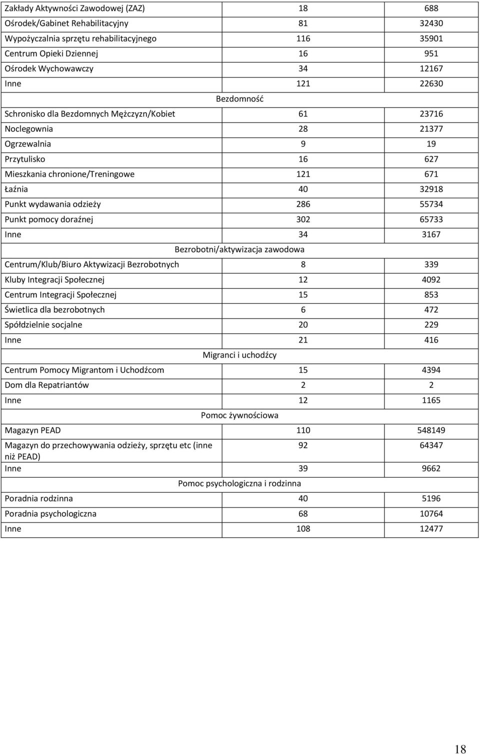 wydawania odzieży 286 55734 Punkt pomocy doraźnej 302 65733 Inne 34 3167 Bezrobotni/aktywizacja zawodowa Centrum/Klub/Biuro Aktywizacji Bezrobotnych 8 339 Kluby Integracji Społecznej 12 4092 Centrum