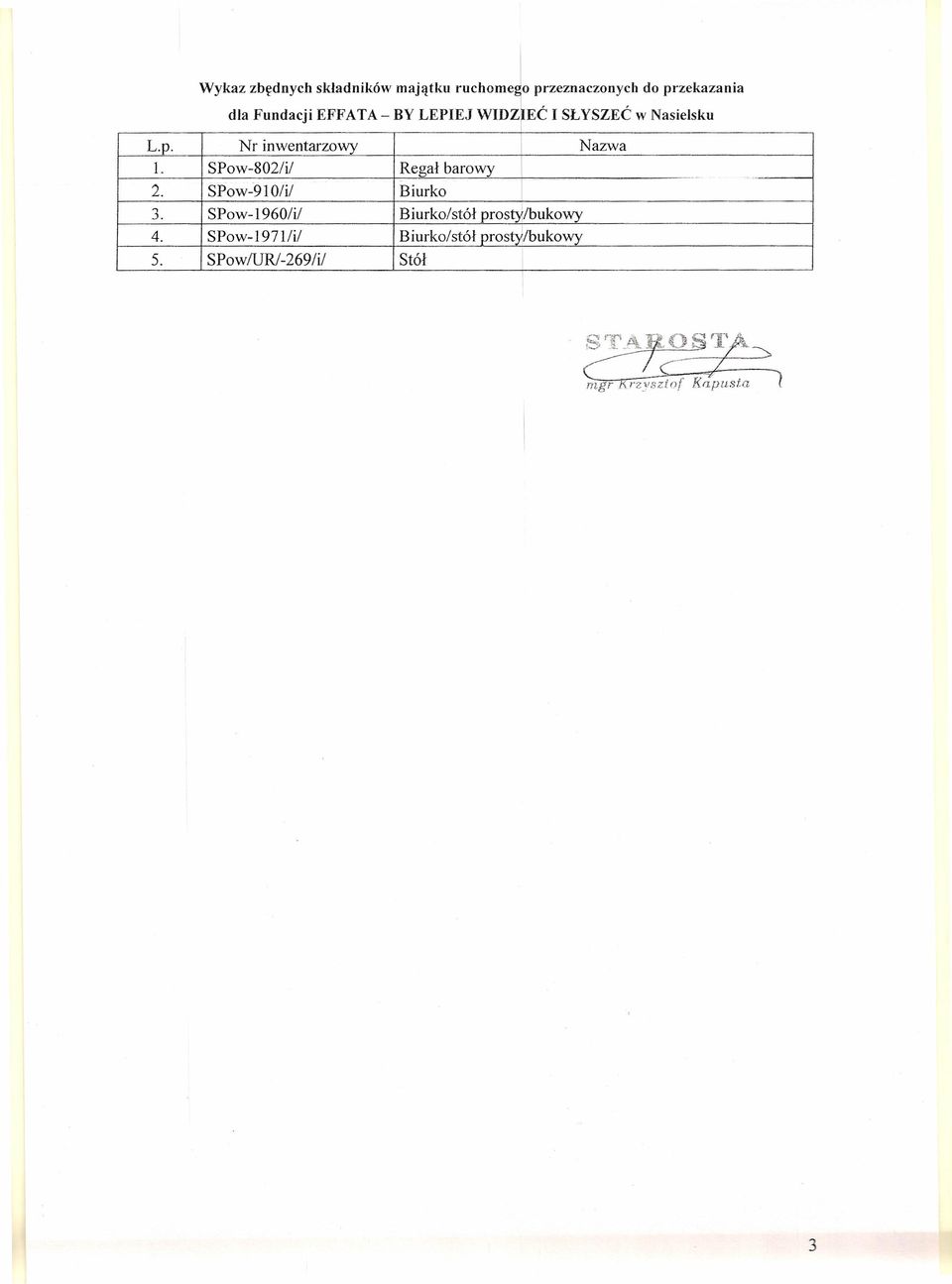 Nr inwentarzowy Nazwa 1. SPow-802/il Regał barowy 2. SPow~9] Olil Biurko 3.