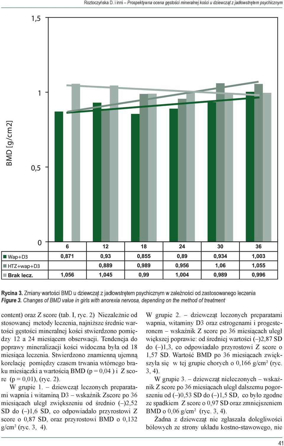 Changes of BMD value in girls with anorexia nervosa, depending on the method of treatment content) oraz Z score (tab. I, ryc.