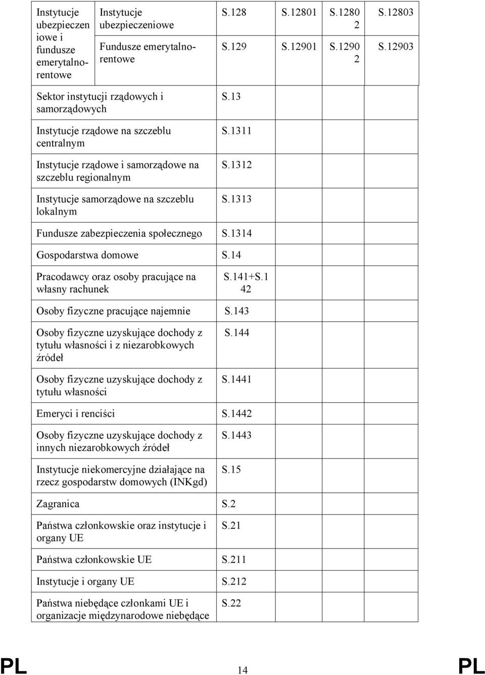 1311 S.1312 S.1313 Fundusze zabezpieczenia społecznego S.1314 Gospodarstwa domowe S.14 Pracodawcy oraz osoby pracujące na własny rachunek S.141+S.1 42 Osoby fizyczne pracujące najemnie S.