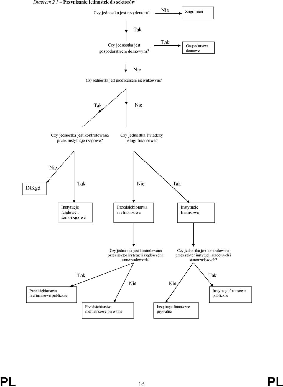 Nie INKgd Tak Nie Tak Instytucje rządowe i samorządowe Przedsiębiorstwa niefinansowe Instytucje finansowe Czy jednostka jest kontrolowana przez sektor instytucji rządowych i samorządowych?