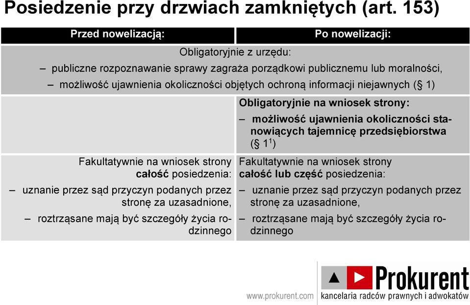 niejawnych ( 1) Fakultatywnie na wniosek strony całość posiedzenia: uznanie przez sąd przyczyn podanych przez stronę za uzasadnione, roztrząsane mają być szczegóły życia