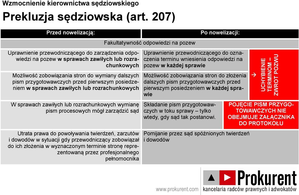 posiedzeniem w sprawach zawiłych lub rozrachunkowych W sprawach zawiłych lub rozrachunkowych wymianę pism procesowych mógł zarządzić sąd Utrata prawa do powoływania twierdzeń, zarzutów i dowodów w