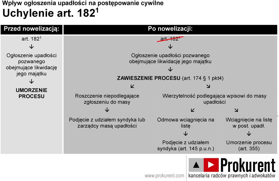 182 1 Ogłoszenie upadłości pozwanego obejmujące likwidację jego majątku ZAWIESZENIE PROCESU (art.