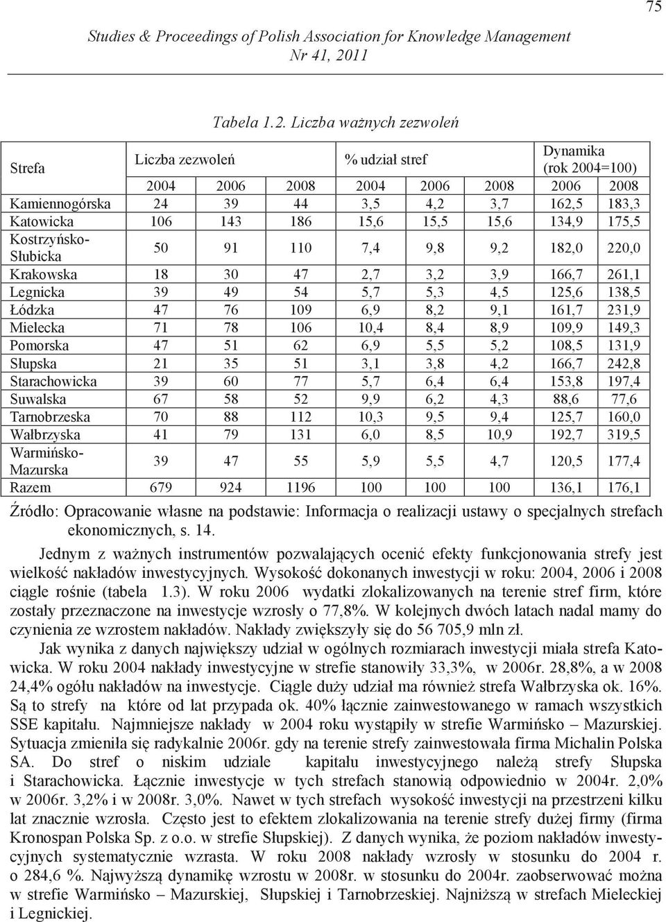 Liczba wa nych zezwole Dynamika Liczba zezwole % udział stref Strefa (rok 2004=100) 2004 2006 2008 2004 2006 2008 2006 2008 Kamiennogórska 24 39 44 3,5 4,2 3,7 162,5 183,3 Katowicka 106 143 186 15,6