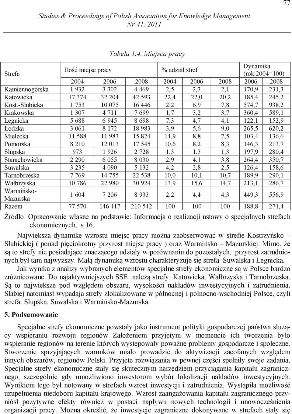 Miejsca pracy Dynamika Ilo miejsc pracy % udział stref Strefa (rok 2004=100) 2004 2006 2008 2004 2006 2008 2006 2008 Kamiennogórska 1 932 3 302 4 469 2,5 2,3 2,1 170,9 231,3 Katowicka 17 374 32 204