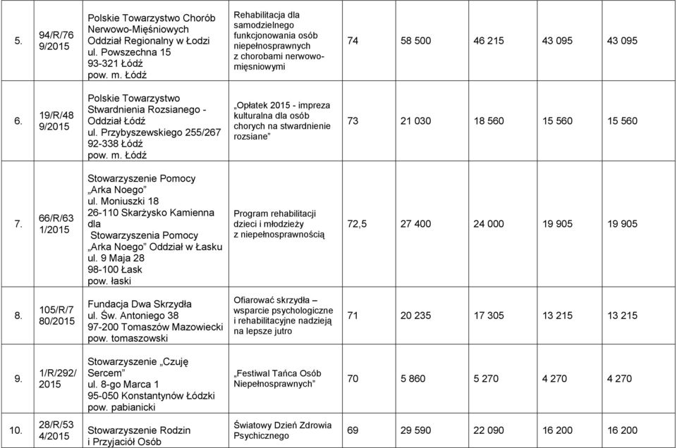 19/R/48 9/ Polskie Towarzystwo Stwardnienia Rozsianego - Oddział Łódź ul.