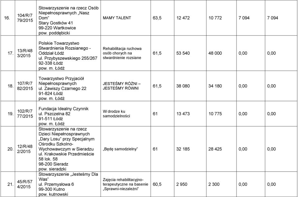 Przybyszewskiego 255/267 92-338 Łódź Rehabilitacja ruchowa osób chorych na stwardnienie rozsiane 61,5 53 540 48 000 0,00 0,00 18. 107/R/7 82/ Towarzystwo Przyjaciół Niepełnosprawnych ul.