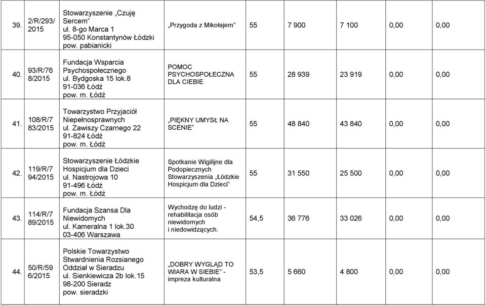 108/R/7 83/ Towarzystwo Przyjaciół Niepełnosprawnych ul. Zawiszy Czarnego 22 91-824 Łódź PIĘKNY UMYSŁ NA SCENIE 55 48 840 43 840 0,00 0,00 42.