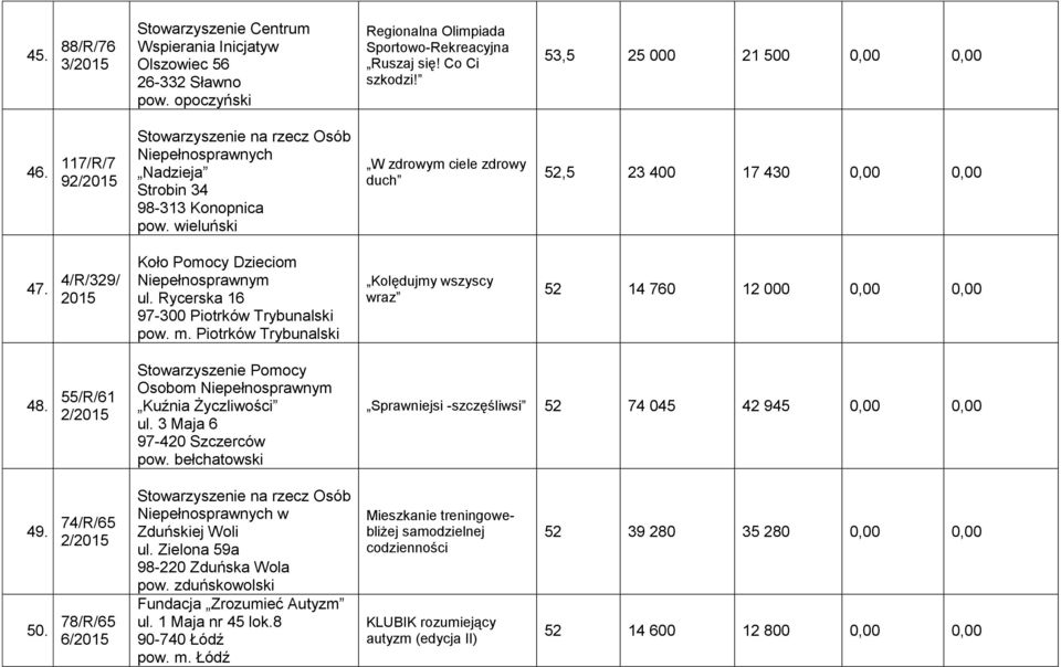 wieluński W zdrowym ciele zdrowy duch 52,5 23 400 17 430 0,00 0,00 47. 4/R/329/ Koło Pomocy Dzieciom Niepełnosprawnym ul. Rycerska 16 97-300 Piotrków Trybunalski pow. m.