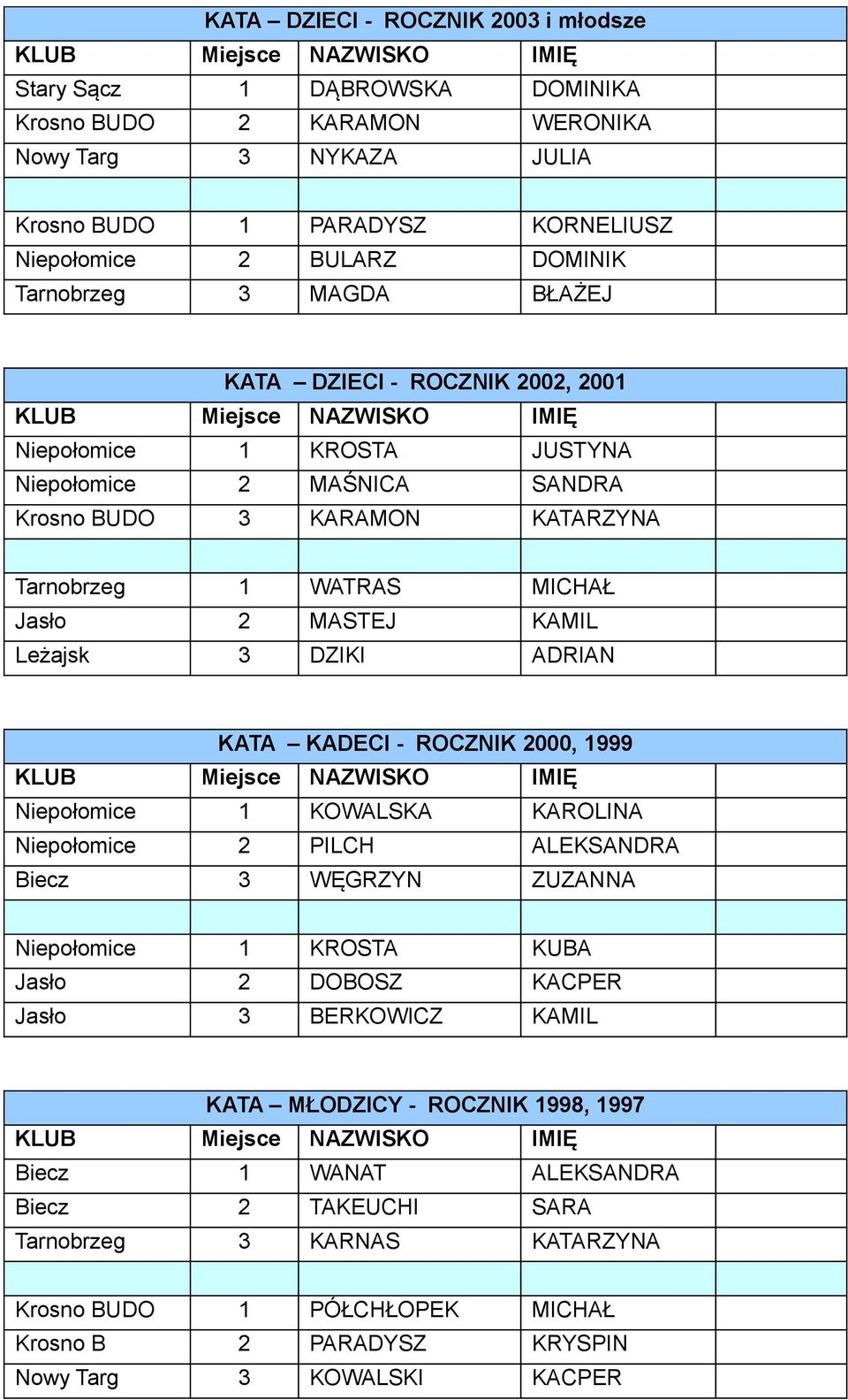 DZIKI ADRIAN KATA KADECI - ROCZNIK 2000, 1999 Niepołomice 1 KOWALSKA KAROLINA Niepołomice 2 PILCH ALEKSANDRA Biecz 3 WĘGRZYN ZUZANNA Niepołomice 1 KROSTA KUBA Jasło 2 DOBOSZ KACPER Jasło 3 BERKOWICZ