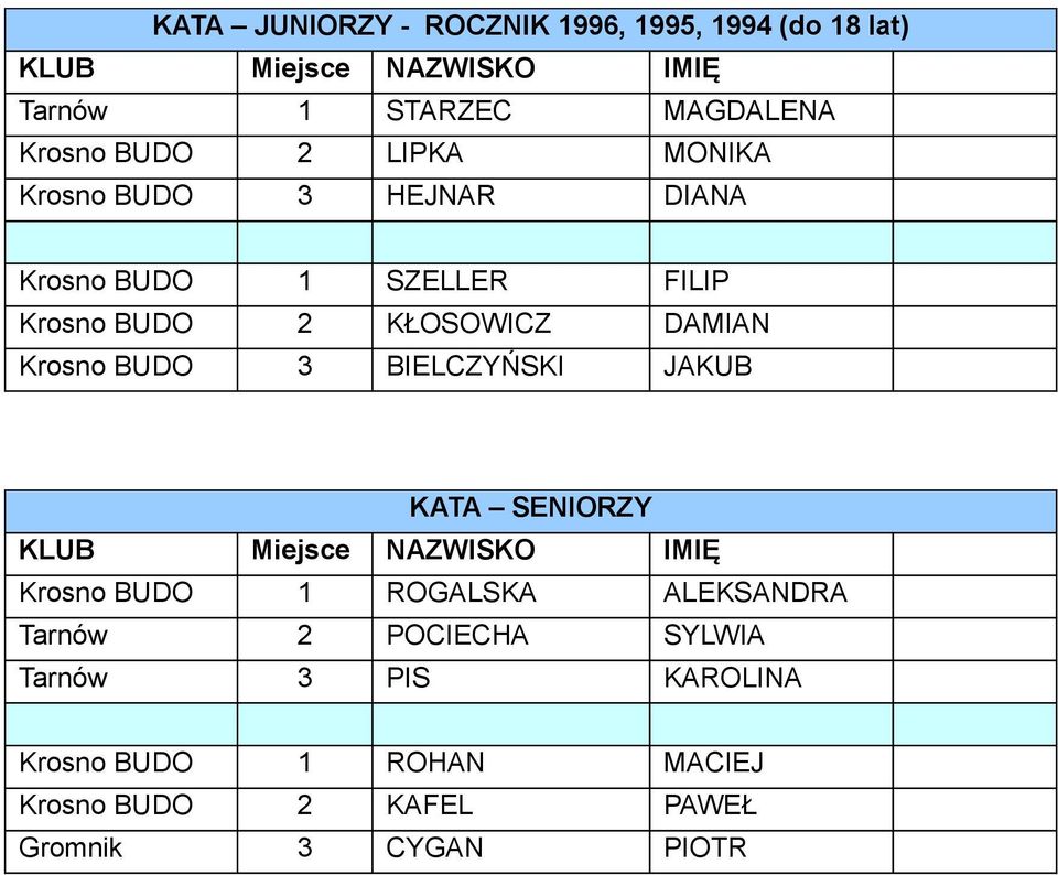 Krosno BUDO 3 BIELCZYŃSKI JAKUB KATA SENIORZY Krosno BUDO 1 ROGALSKA ALEKSANDRA Tarnów 2 POCIECHA