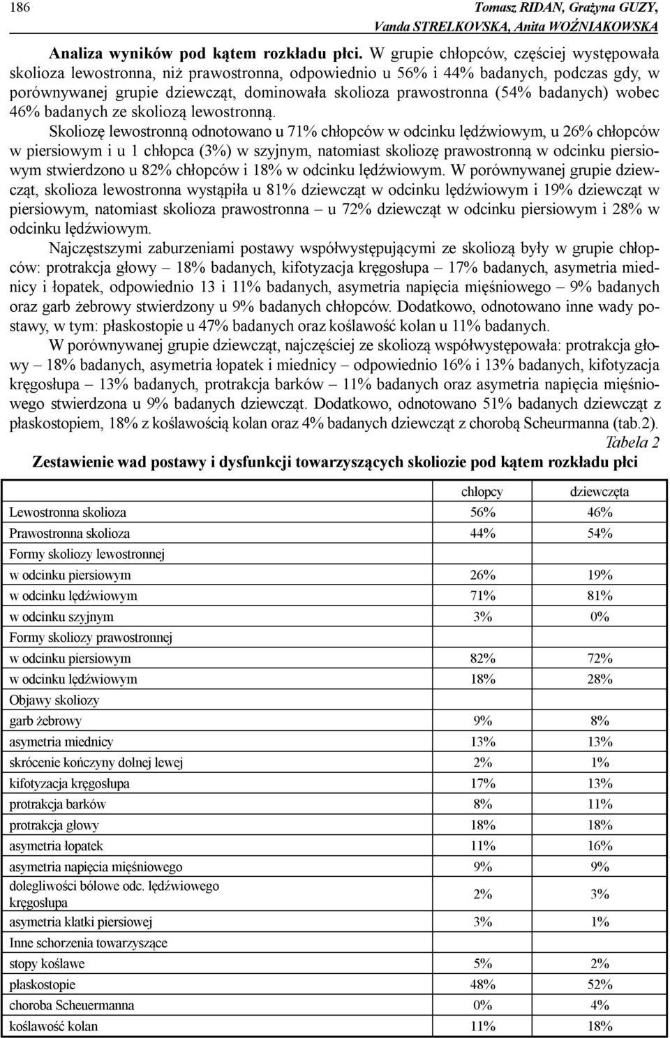 badanych) wobec 46% badanych ze skoliozą lewostronną.