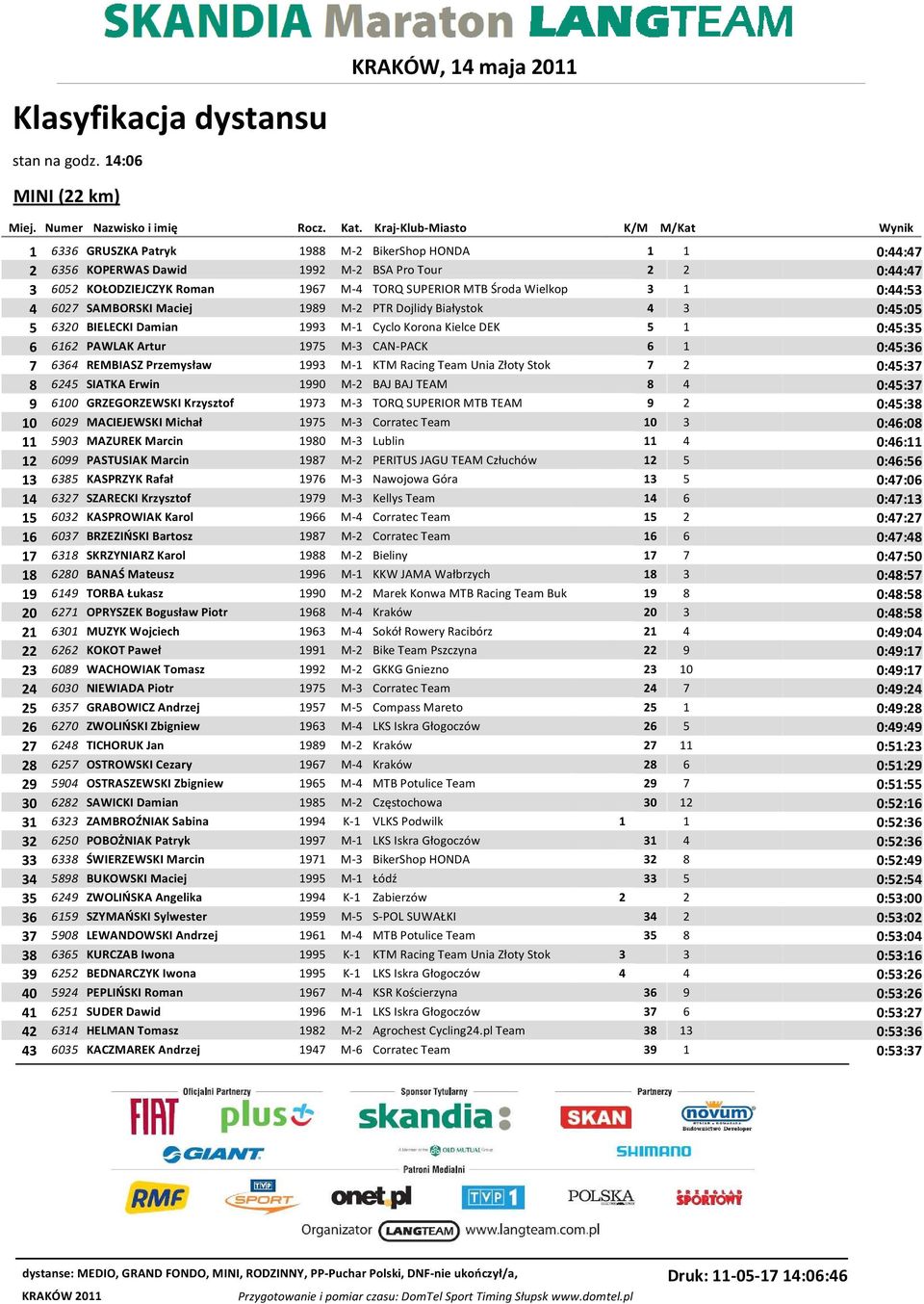 Środa Wielkop 3 1 0:44:53 4 6027 SAMBORSKI Maciej 1989 M-2 PTR Dojlidy Białystok 4 3 0:45:05 5 6320 BIELECKI Damian 1993 M-1 Cyclo Korona Kielce DEK 5 1 0:45:35 6 6162 PAWLAK Artur 1975 M-3 CAN-PACK