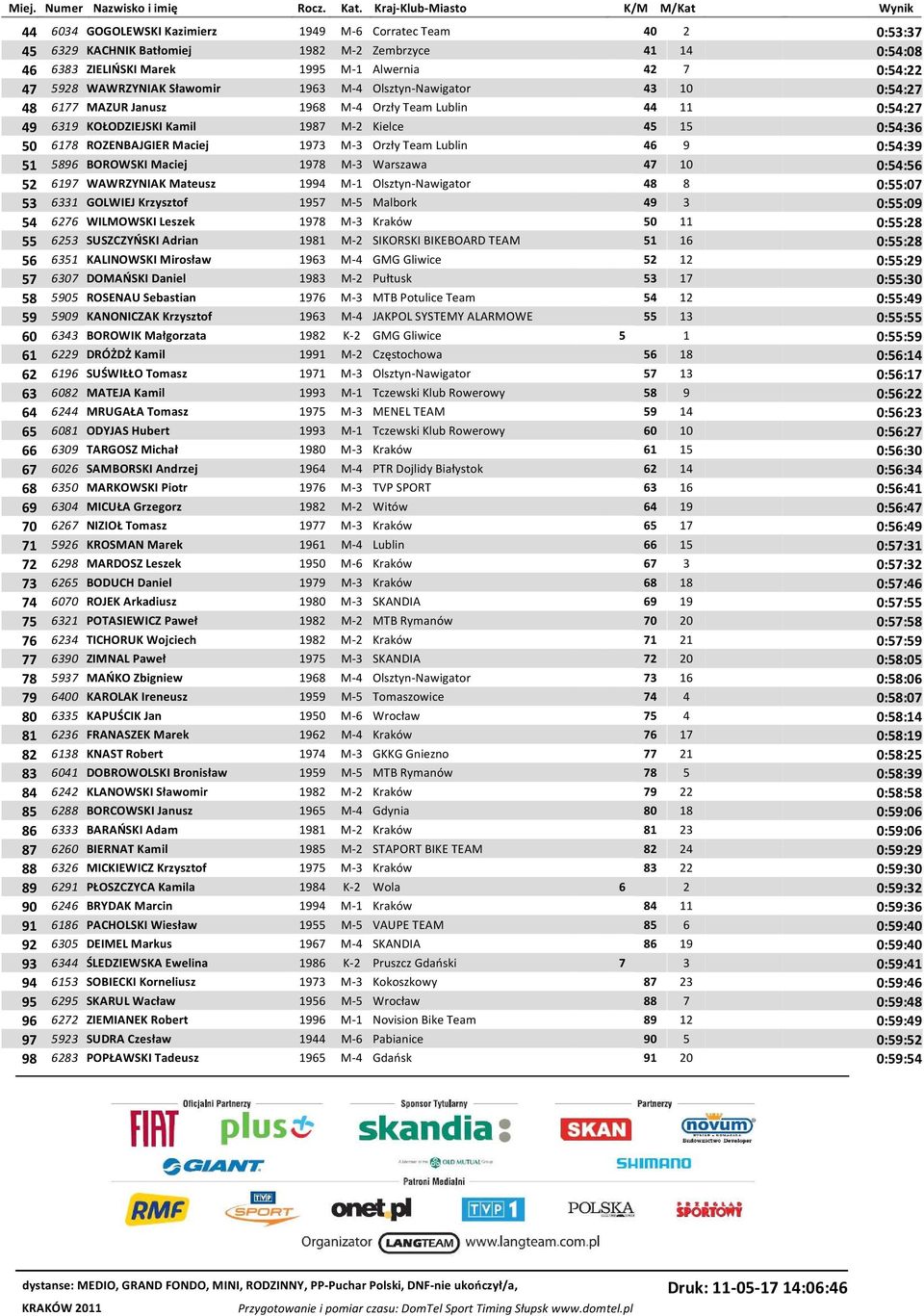 1973 M-3 Orzły Team Lublin 46 9 0:54:39 51 5896 BOROWSKI Maciej 1978 M-3 Warszawa 47 10 0:54:56 52 6197 WAWRZYNIAK Mateusz 1994 M-1 Olsztyn-Nawigator 48 8 0:55:07 53 6331 GOLWIEJ Krzysztof 1957 M-5