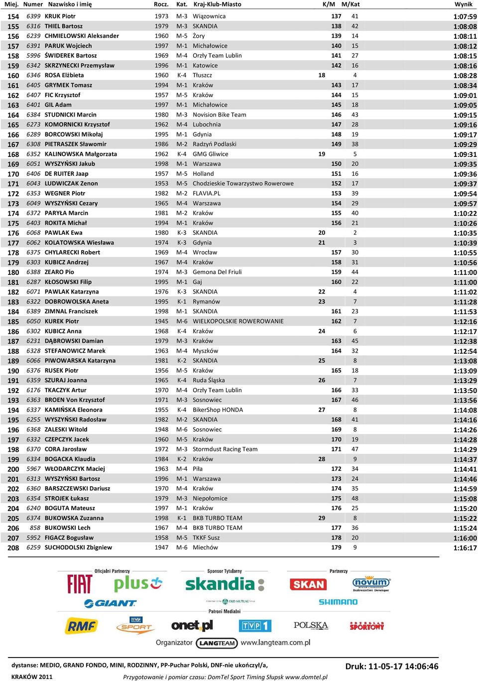 Tłuszcz 18 4 1:08:28 161 6405 GRYMEK Tomasz 1994 M-1 Kraków 143 17 1:08:34 162 6407 FIC Krzysztof 1957 M-5 Kraków 144 15 1:09:01 163 6401 GIL Adam 1997 M-1 Michałowice 145 18 1:09:05 164 6384