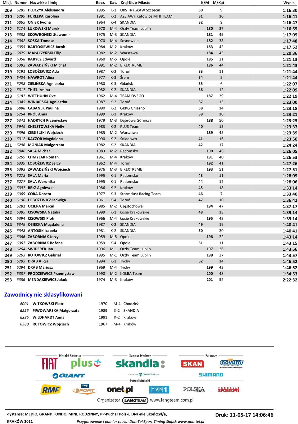 BARTOSIEWICZ Jacob 1984 M-2 Kraków 183 42 1:17:52 216 6079 MAŁACZYŃSKI Filip 1982 M-2 Warszawa 184 43 1:20:36 217 6358 KABYCZ Edward 1960 M-5 Opole 185 21 1:21:13 218 6392 ZAWADZIŃSKI Michał 1991 M-2