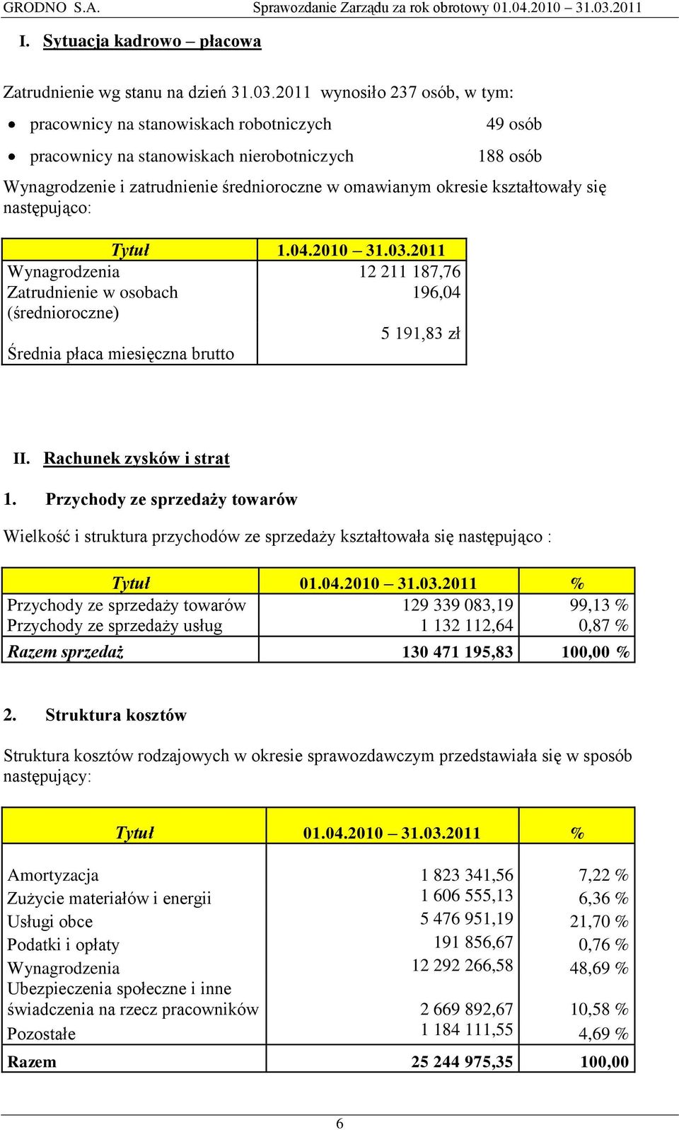 kształtowały się następująco: Tytuł 1.04.2010 31.03.2011 Wynagrodzenia 12 211 187,76 Zatrudnienie w osobach 196,04 (średnioroczne) 5 191,83 zł Średnia płaca miesięczna brutto II.