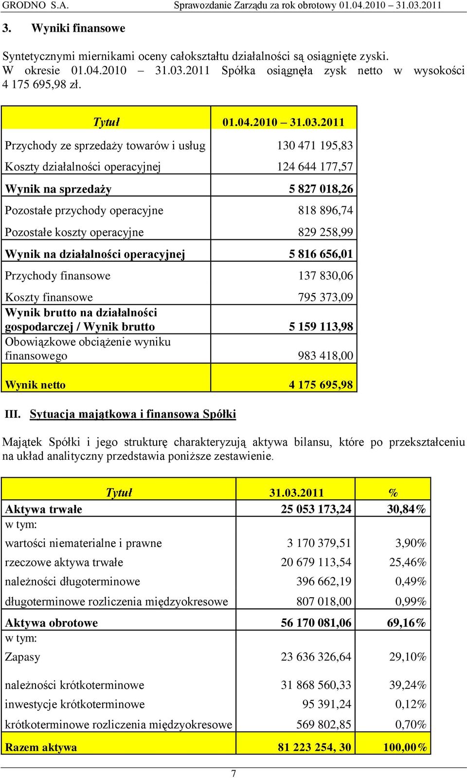 2011 Przychody ze sprzedaży towarów i usług 130 471 195,83 Koszty działalności operacyjnej 124 644 177,57 Wynik na sprzedaży 5 827 018,26 Pozostałe przychody operacyjne 818 896,74 Pozostałe koszty