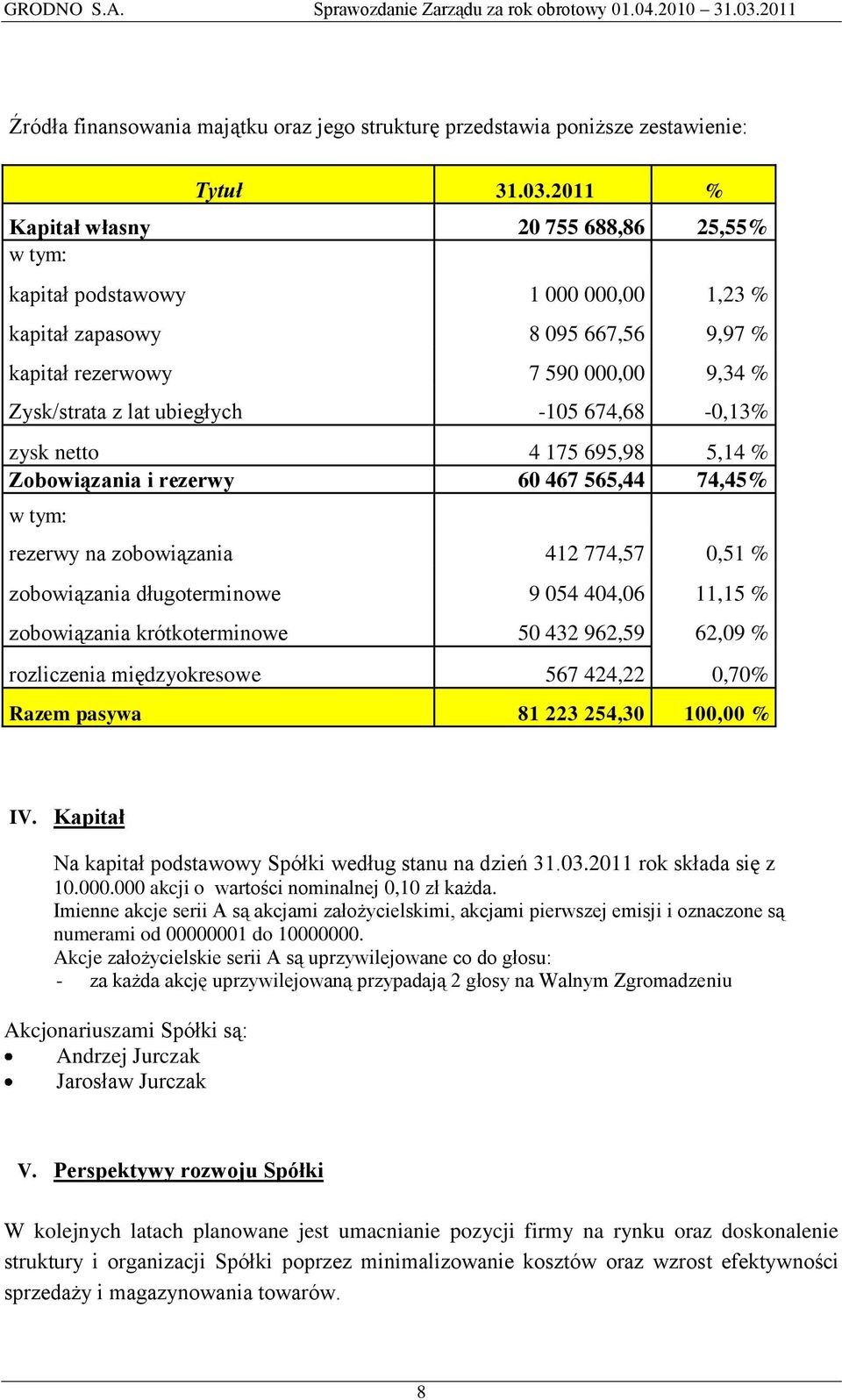 674,68-0,13% zysk netto 4 175 695,98 5,14 % Zobowiązania i rezerwy 60 467 565,44 74,45% w tym: rezerwy na zobowiązania 412 774,57 0,51 % zobowiązania długoterminowe 9 054 404,06 11,15 % zobowiązania