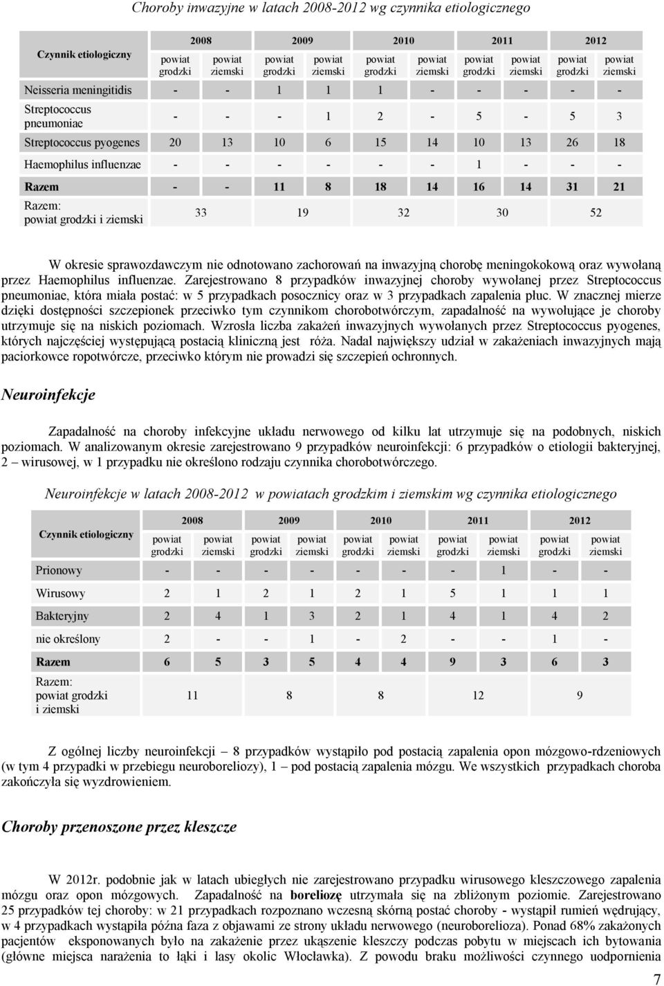 zachorowań na inwazyjną chorobę meningokokową oraz wywołaną przez Haemophilus influenzae.