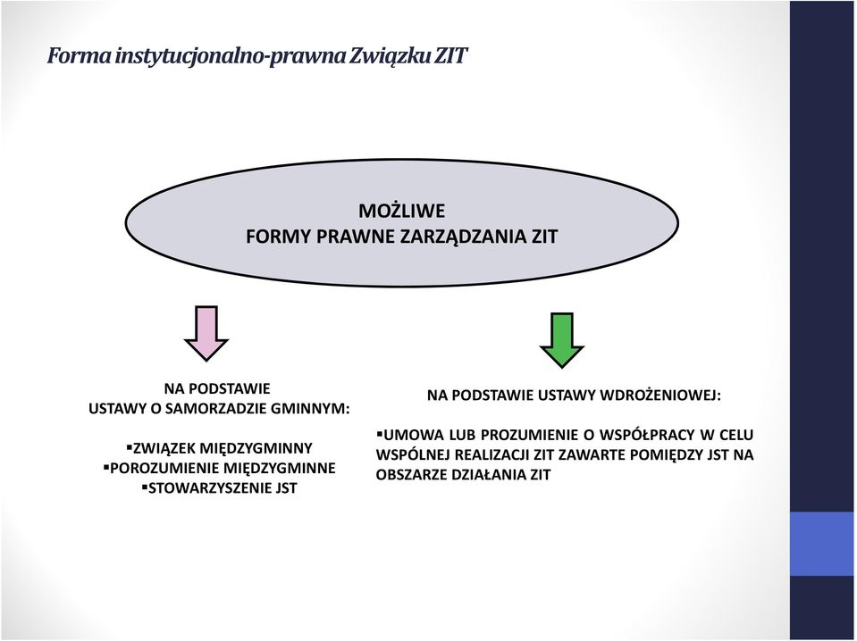 MIĘDZYGMINNE STOWARZYSZENIE JST NA PODSTAWIE USTAWY WDROŻENIOWEJ: UMOWA LUB