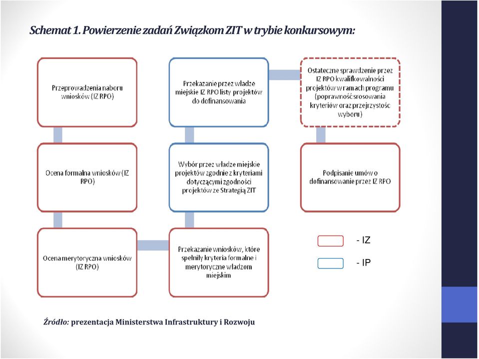 trybie konkursowym: - IZ - IP