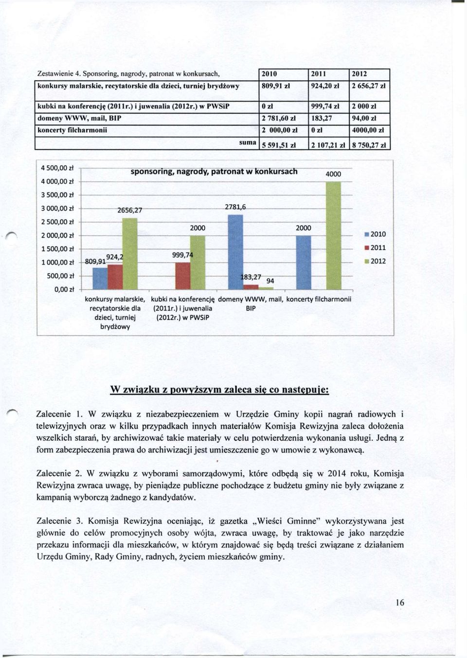 656,27 zl kubki na konferencję (201 lr.) i juwenalia (2(112 r.