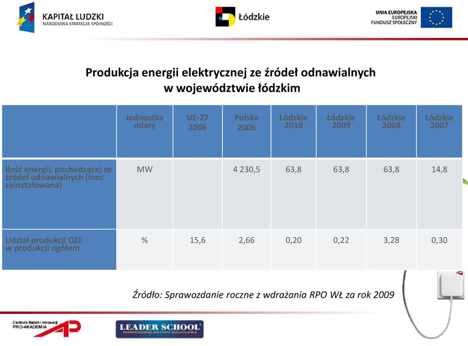 źródeł odnawialnych (moc zainstalowana) MW 4 230,5 63,8 63,8 63,8 14,8 Udział produkcji OZE w